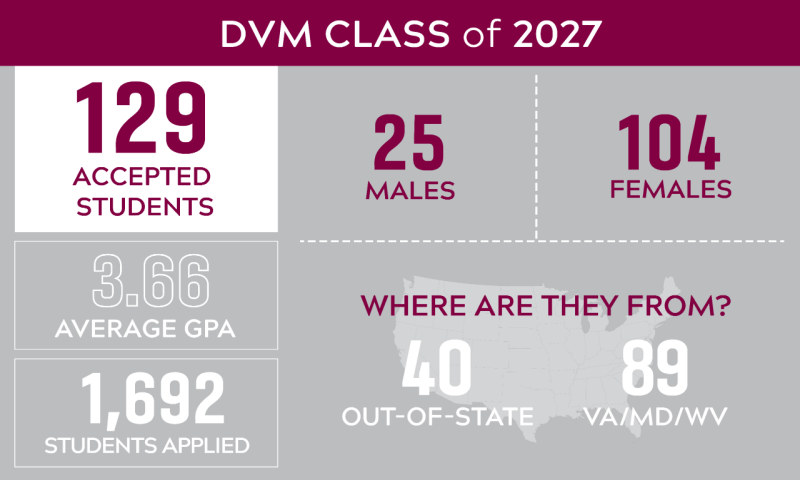 Chart of information about the class of 2027. 129 accepted students, 3.66 average GPA, 1,692 students applied, 25 males, 104 females, 40 out-of-state, and 89 VA/MD/WV.